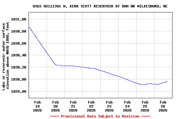 Graph of  Lake or reservoir water surface elevation above NAVD 1988, feet