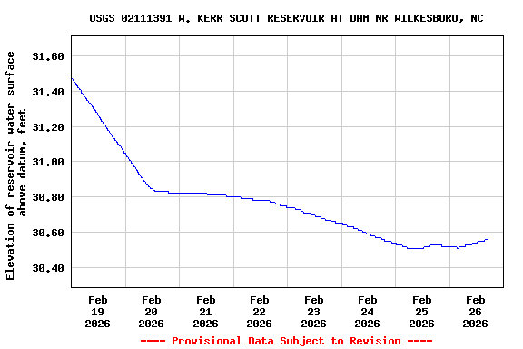 Graph of  Elevation of reservoir water surface above datum, feet