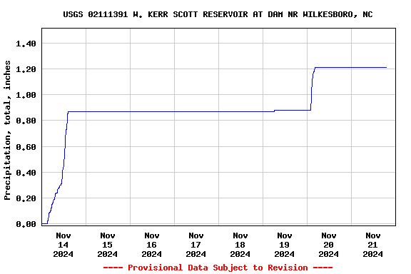 Graph of  Precipitation, total, inches