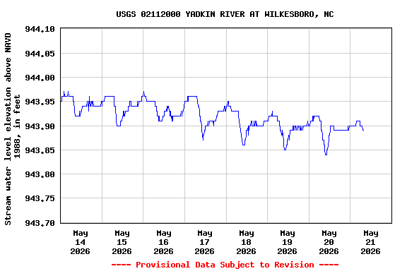 Graph of  Stream water level elevation above NAVD 1988, in feet