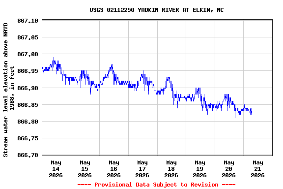 Graph of  Stream water level elevation above NAVD 1988, in feet