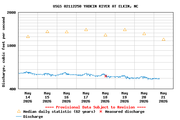 Graph of  Discharge, cubic feet per second