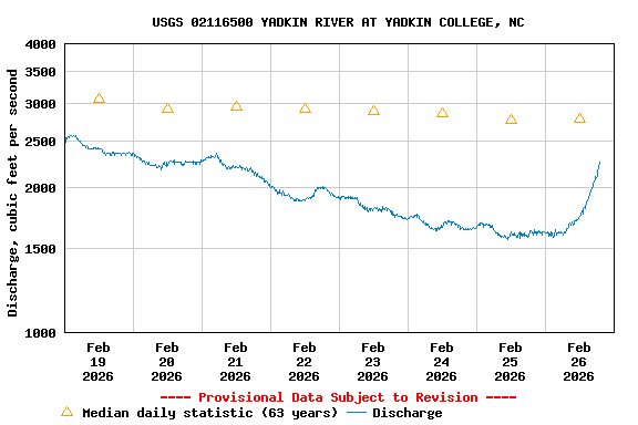 Graph of  Discharge, cubic feet per second