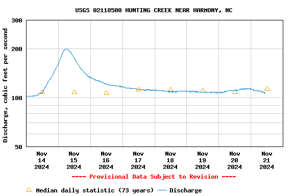 Graph of  Discharge, cubic feet per second