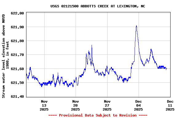 Graph of  Stream water level elevation above NAVD 1988, in feet