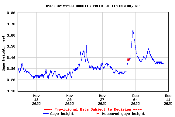 Graph of  Gage height, feet