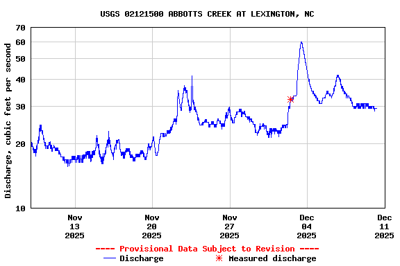 Graph of  Discharge, cubic feet per second