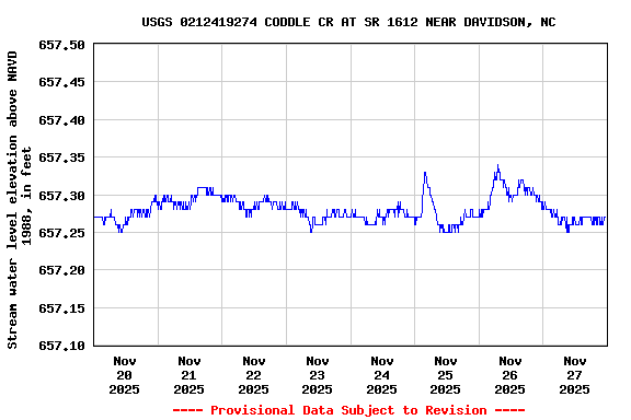 Graph of  Stream water level elevation above NAVD 1988, in feet