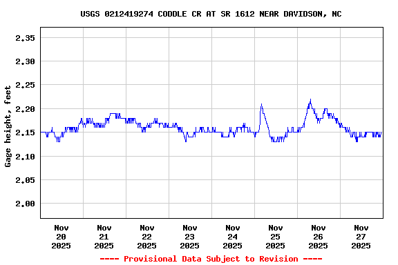 Graph of  Gage height, feet