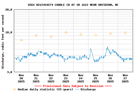 Graph of  Discharge, cubic feet per second
