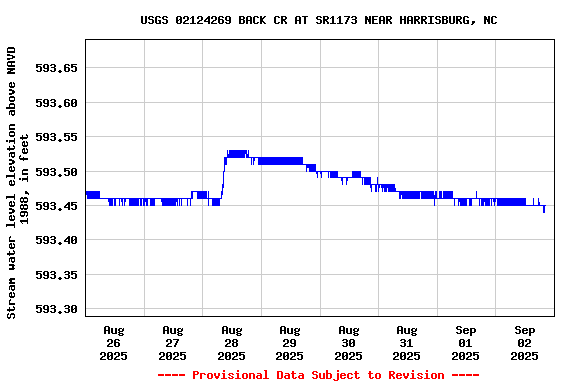 Graph of  Stream water level elevation above NAVD 1988, in feet
