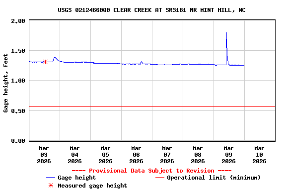 Graph of  Gage height, feet