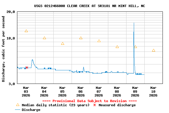 Graph of  Discharge, cubic feet per second