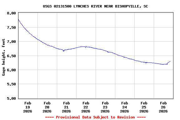 Graph of  Gage height, feet