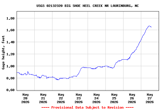 Graph of  Gage height, feet