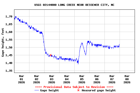 Graph of  Gage height, feet
