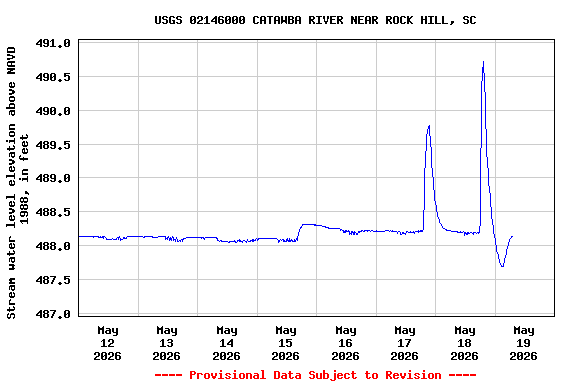 Graph of  Stream water level elevation above NAVD 1988, in feet