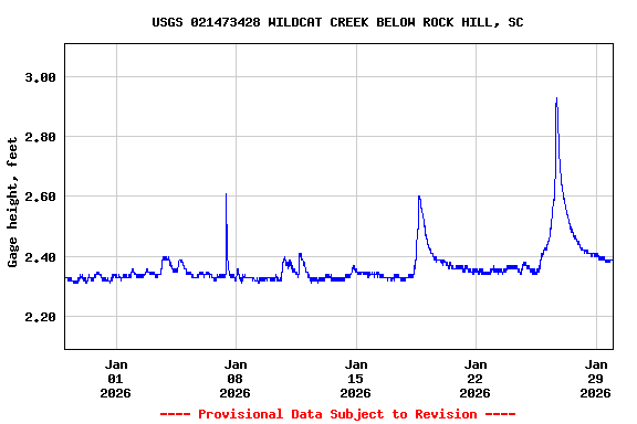 Graph of  Gage height, feet