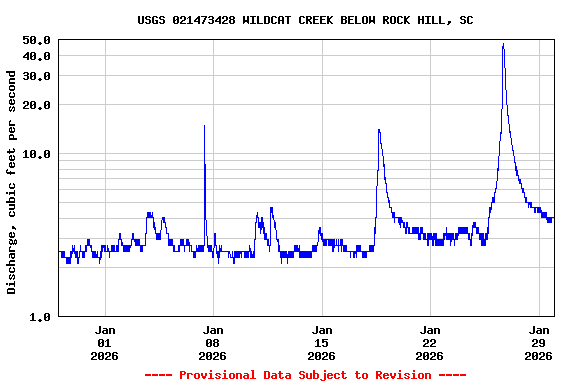 Graph of  Discharge, cubic feet per second