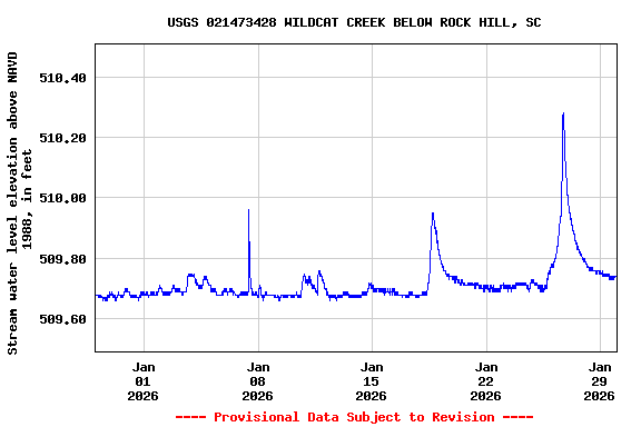 Graph of  Stream water level elevation above NAVD 1988, in feet