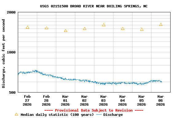 Graph of  Discharge, cubic feet per second