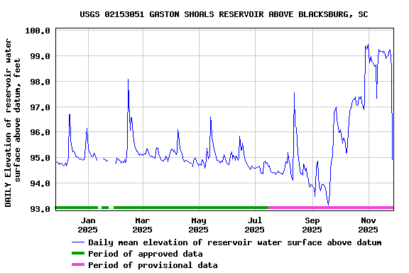 Graph of DAILY Elevation of reservoir water surface above datum, feet
