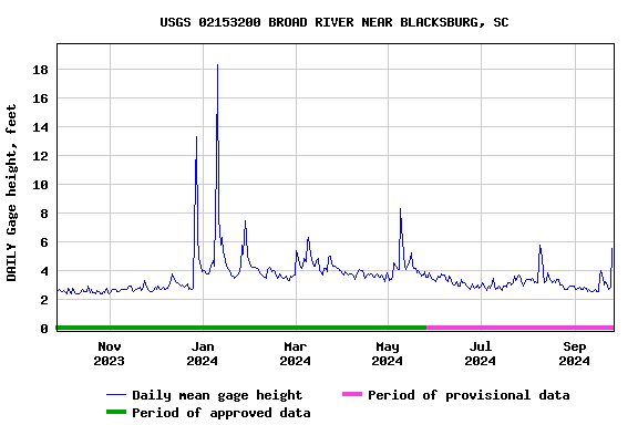 Graph of DAILY Gage height, feet