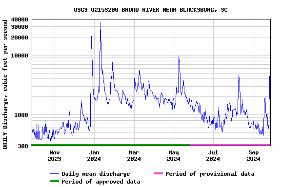 Graph of DAILY Discharge, cubic feet per second