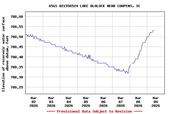 Graph of  Elevation of reservoir water surface above datum, feet