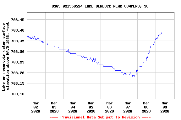 Graph of  Lake or reservoir water surface elevation above NAVD 1988, feet