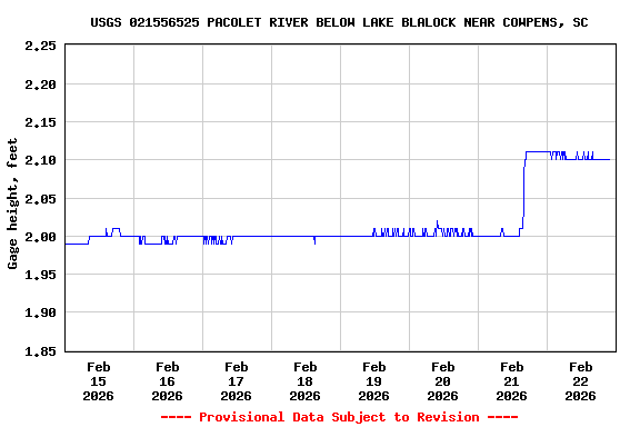 Graph of  Gage height, feet