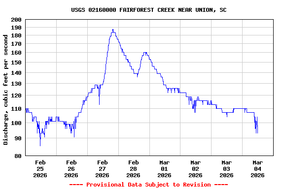 Graph of  Discharge, cubic feet per second