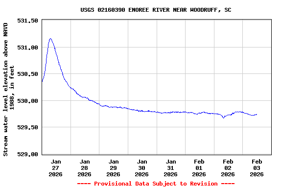Graph of  Stream water level elevation above NAVD 1988, in feet