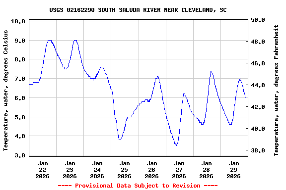Graph of  Temperature, water, degrees Celsius