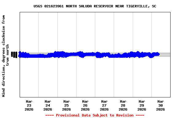 Graph of  Wind direction, degrees clockwise from true north