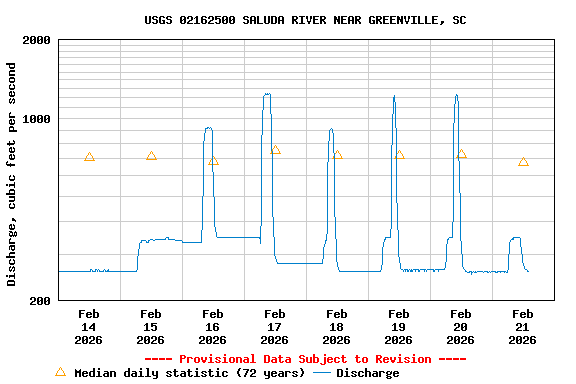 Graph of  Discharge, cubic feet per second