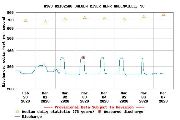 Graph of  Discharge, cubic feet per second