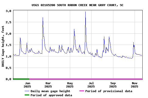 Graph of DAILY Gage height, feet
