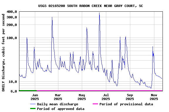 Graph of DAILY Discharge, cubic feet per second