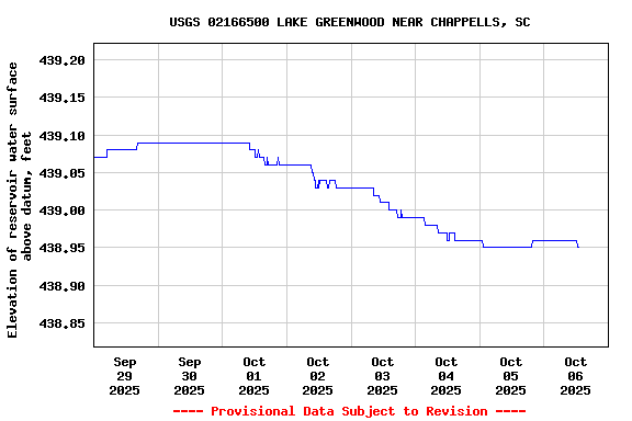 Graph of  Elevation of reservoir water surface above datum, feet