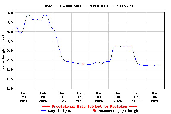 Graph of  Gage height, feet