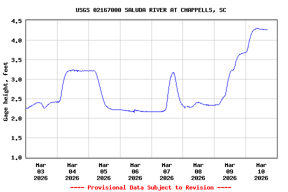 Graph of  Gage height, feet