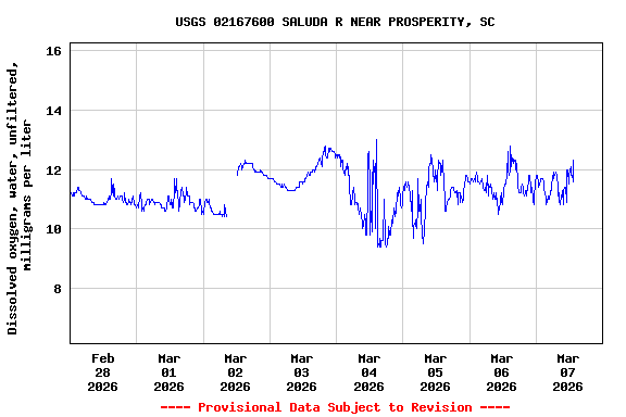 Graph of  Dissolved oxygen, water, unfiltered, milligrams per liter