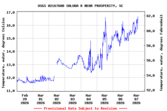 Graph of  Temperature, water, degrees Celsius