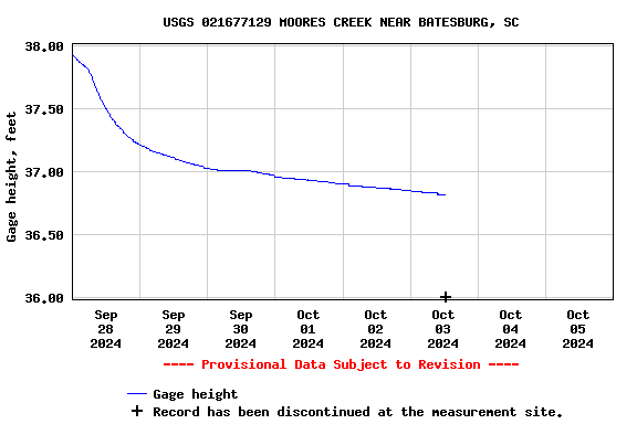 Graph of  Gage height, feet