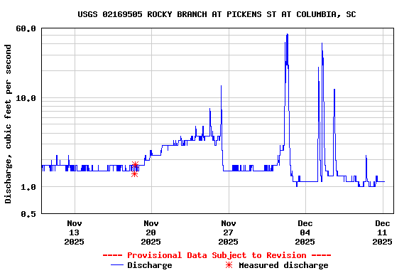 Graph of  Discharge, cubic feet per second
