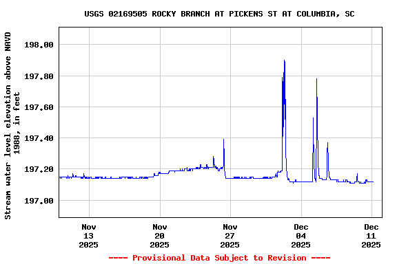 Graph of  Stream water level elevation above NAVD 1988, in feet