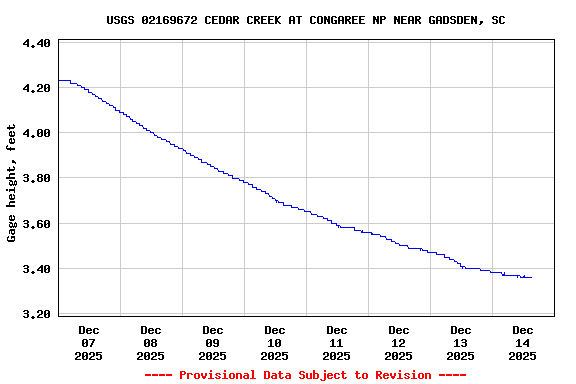 Graph of  Gage height, feet