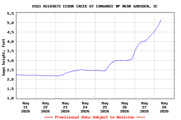 Graph of  Gage height, feet