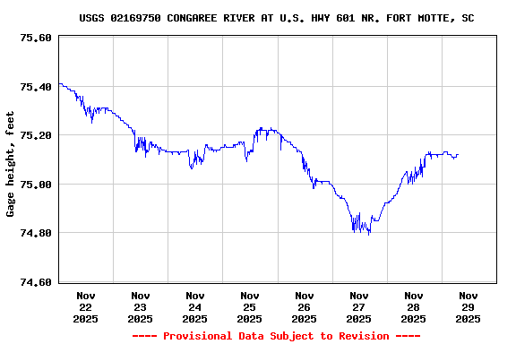 Graph of  Gage height, feet